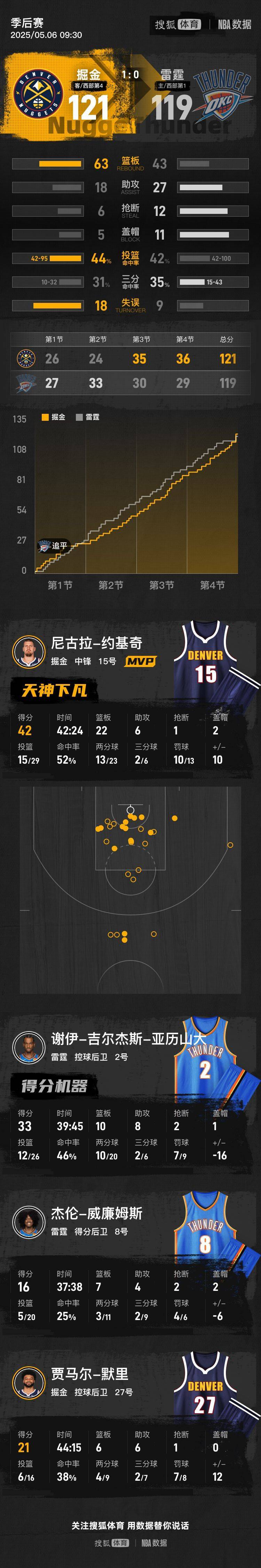 开云体育-NS绝杀金州勇士，威斯布鲁克打破历史纪录峡谷大战半决赛，锁定晋级资格的简单介绍